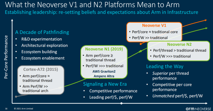 Arm更新Neoverse路线图，公布V1和N2平台